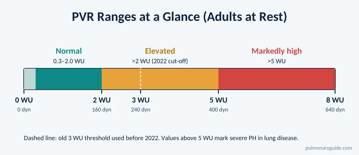 Normal pulmonary vascular resistance range compared with elevated and markedly high PVR in Wood units